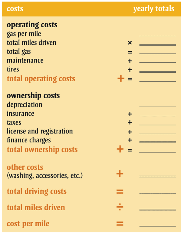 What does your car really cost